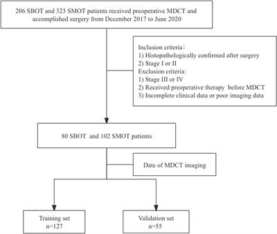 Radiomics nomogram for preoperative differentiation of early-stage serous borderline ovarian tumors and serous malignant ovarian tumors